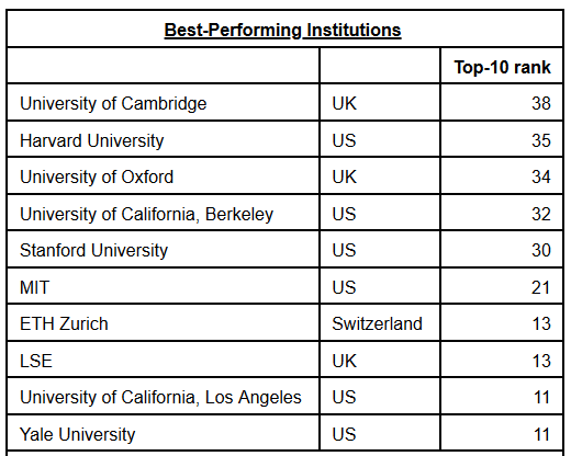 Qs Quacquarelli Symonds Qs World University Rankings By Subject 2020