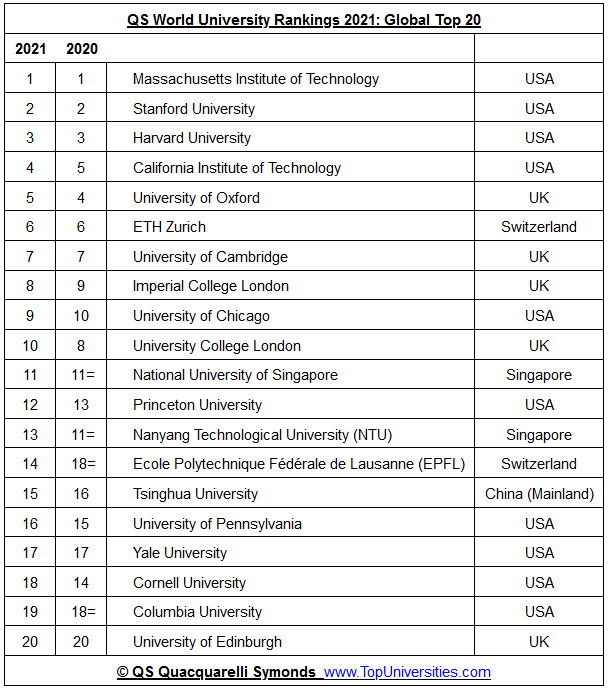 er der Slør eskortere QS Quacquarelli Symonds - QS World University Rankings 2021
